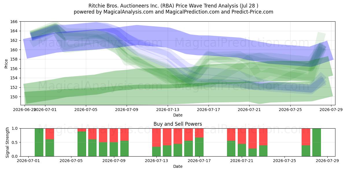  Ritchie Bros. Auctioneers Inc. (RBA) Support and Resistance area (27 Jul) 