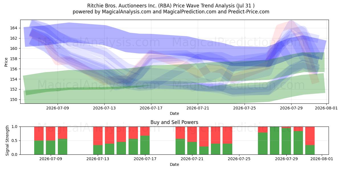  Ritchie Bros. Auctioneers Inc. (RBA) Support and Resistance area (30 Jul) 