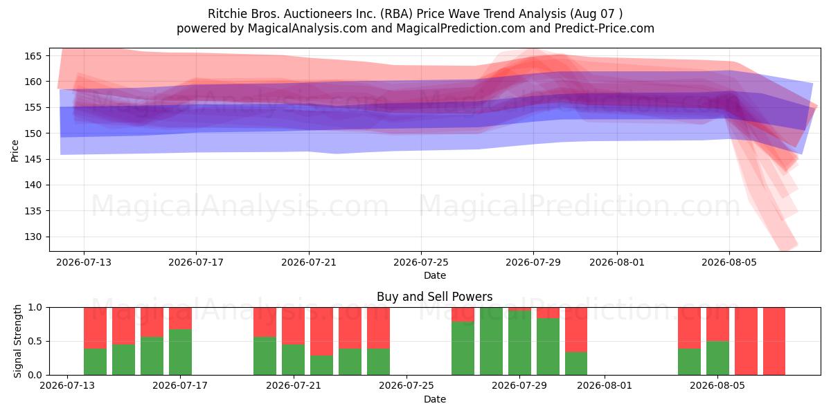  Ritchie Bros. Auctioneers Inc. (RBA) Support and Resistance area (06 Aug) 