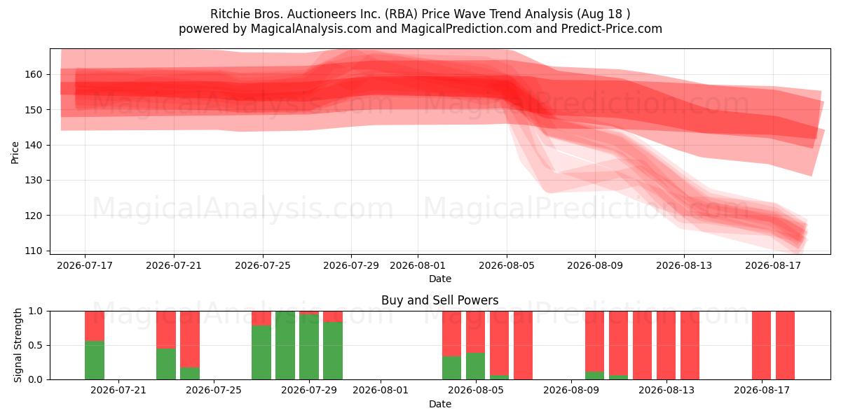  Ritchie Bros. Auctioneers Inc. (RBA) Support and Resistance area (17 Aug) 