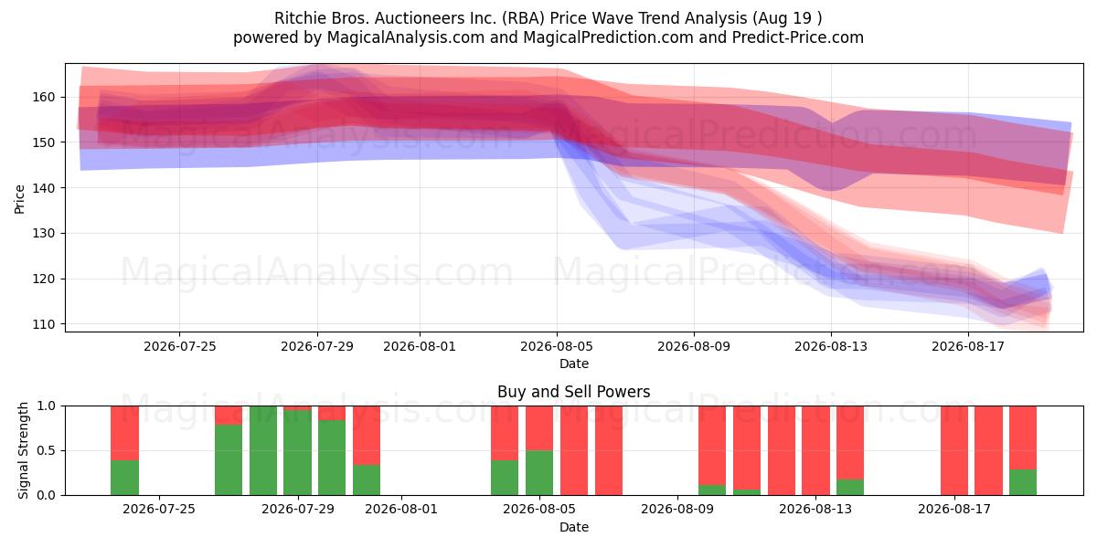  Ritchie Bros. Auctioneers Inc. (RBA) Support and Resistance area (18 Aug) 