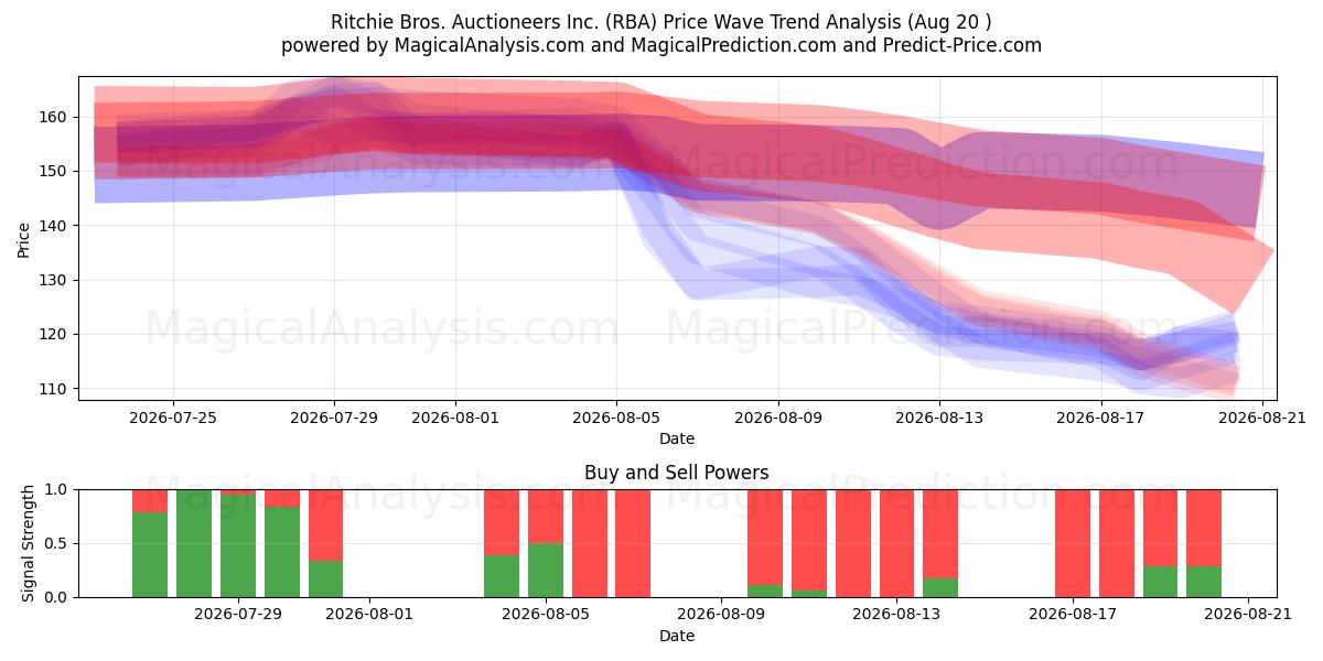  Ritchie Bros. Auctioneers Inc. (RBA) Support and Resistance area (19 Aug) 