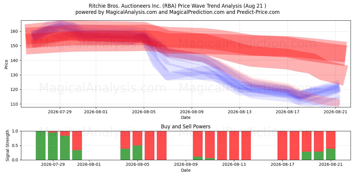  Ritchie Bros. Auctioneers Inc. (RBA) Support and Resistance area (20 Aug) 