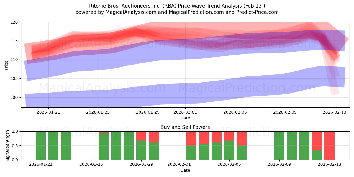  Ritchie Bros. Auctioneers Inc. (RBA) Support and Resistance area (12 Feb) 