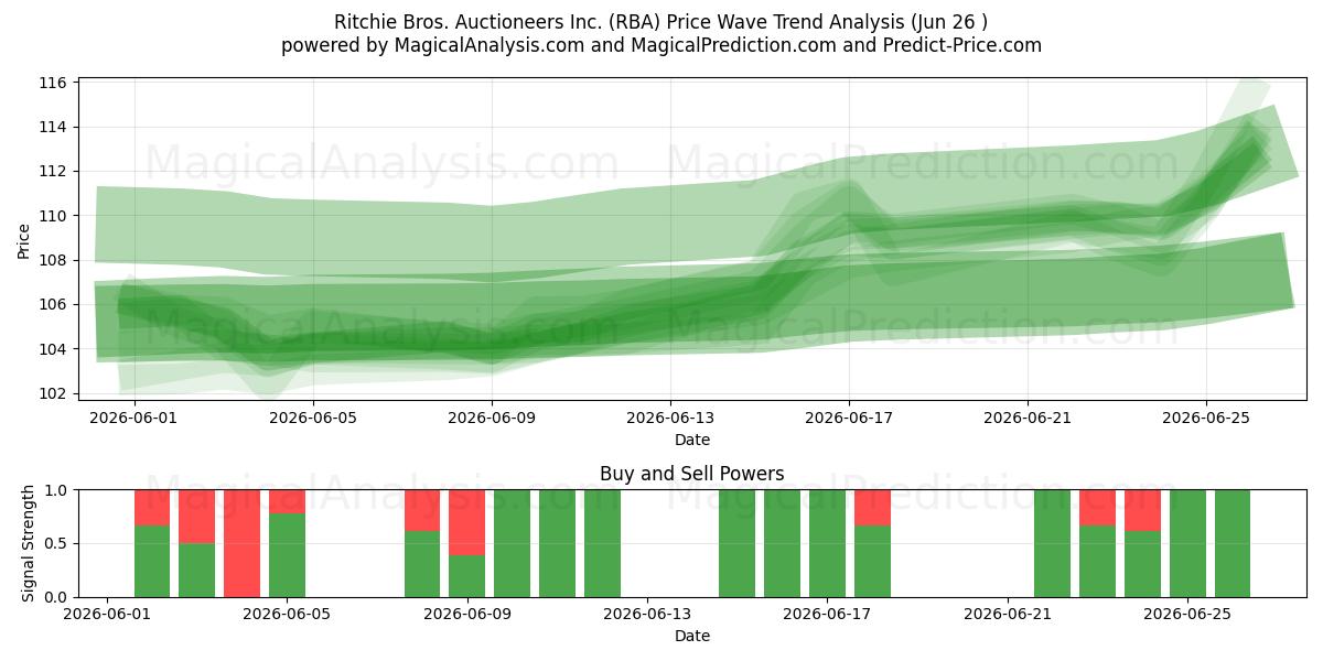  Ritchie Bros. Auctioneers Inc. (RBA) Support and Resistance area (25 Jun) 