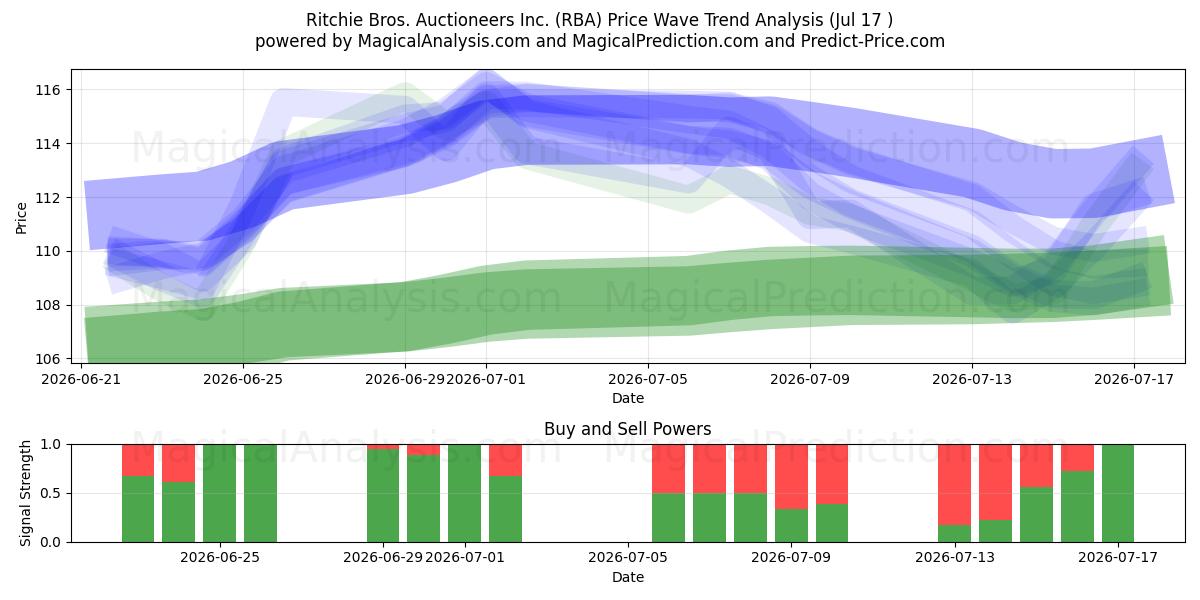 Ritchie Bros. Auctioneers Inc. (RBA) Support and Resistance area (16 Jul) 