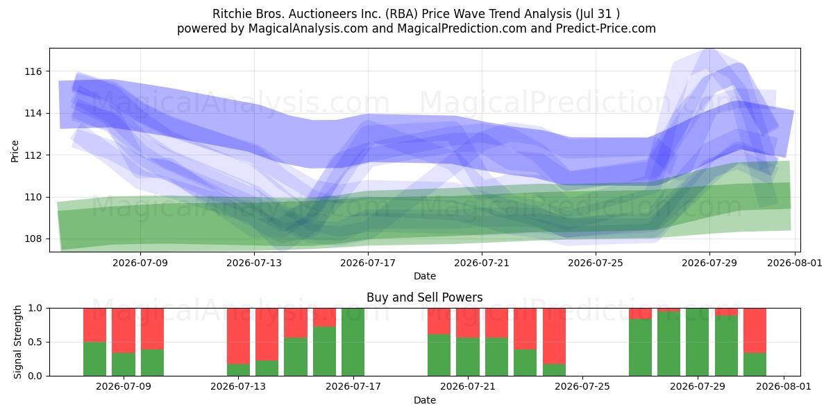  Ritchie Bros. Auctioneers Inc. (RBA) Support and Resistance area (30 Jul) 