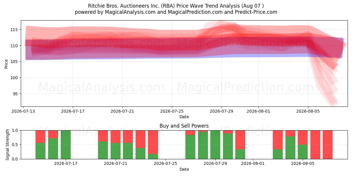 Ritchie Bros. Auctioneers Inc. (RBA) Support and Resistance area (06 Aug) 