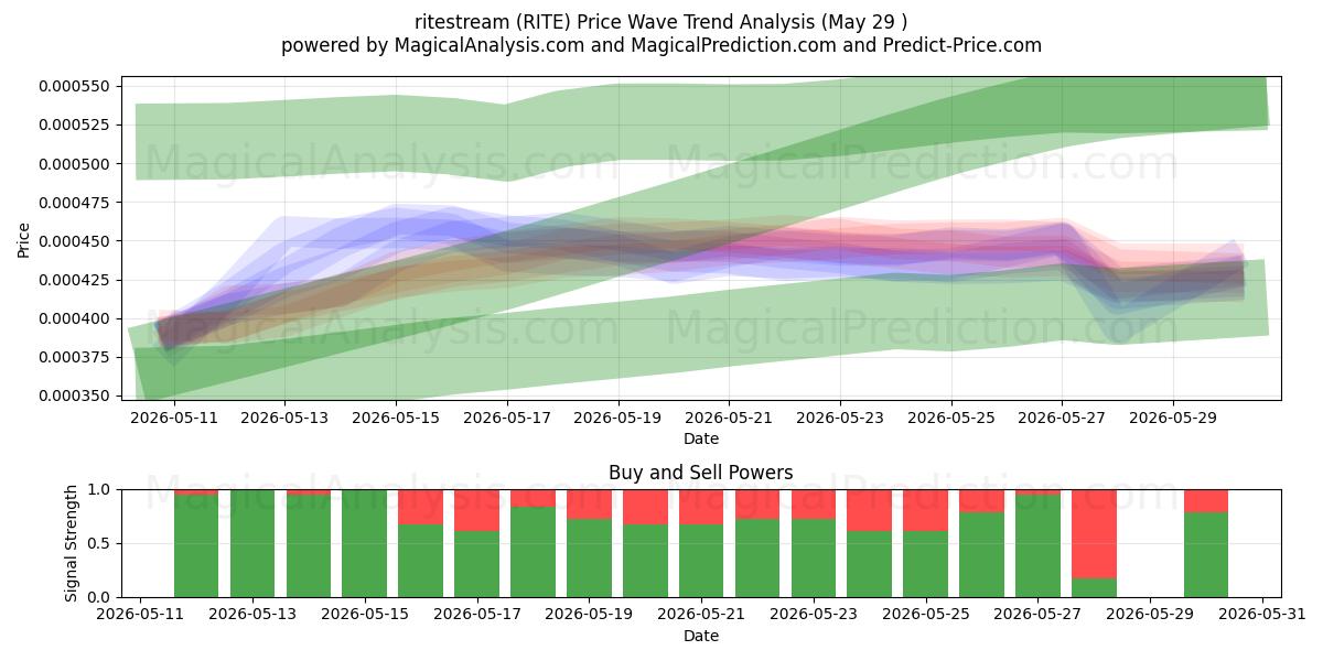  обрядовый поток (RITE) Support and Resistance area (28 May) 