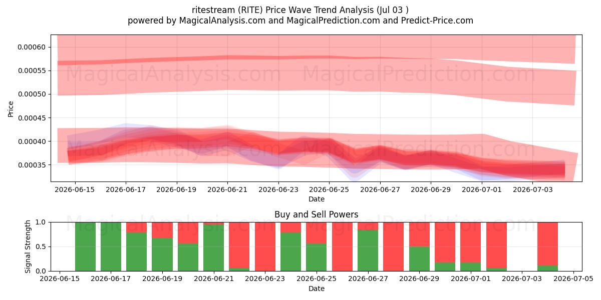  corriente de rito (RITE) Support and Resistance area (02 Jul) 