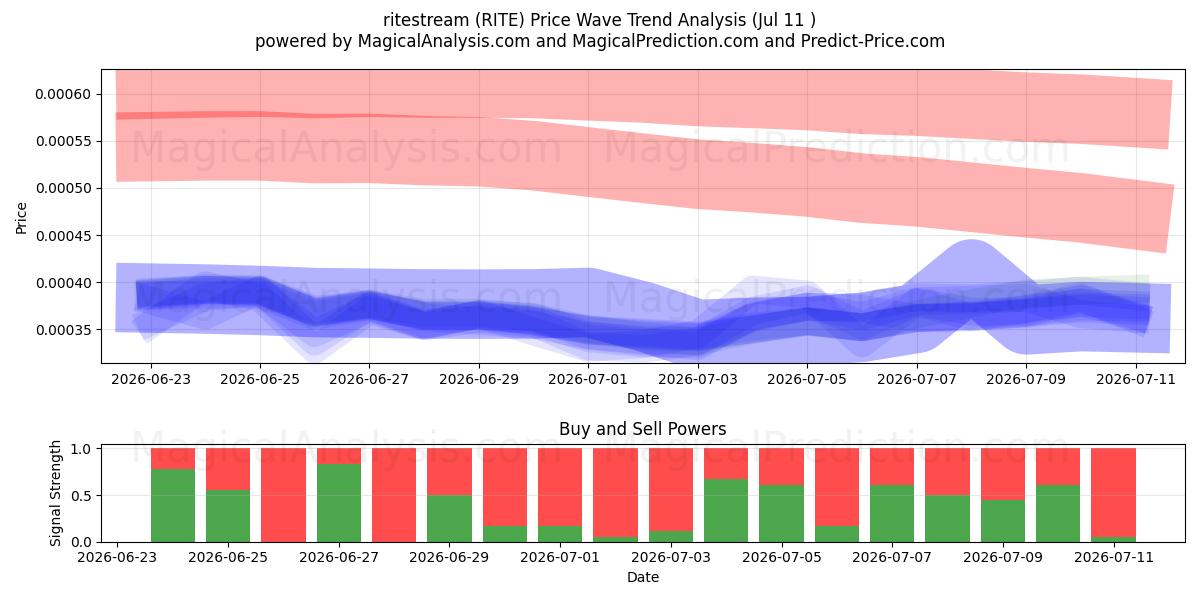  جریان مناسک (RITE) Support and Resistance area (10 Jul) 