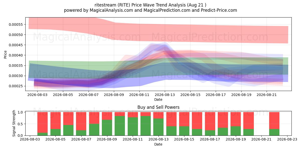  ritostream (RITE) Support and Resistance area (20 Aug) 