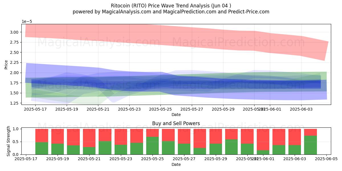  ریتوکوین (RITO) Support and Resistance area (03 Jun) 