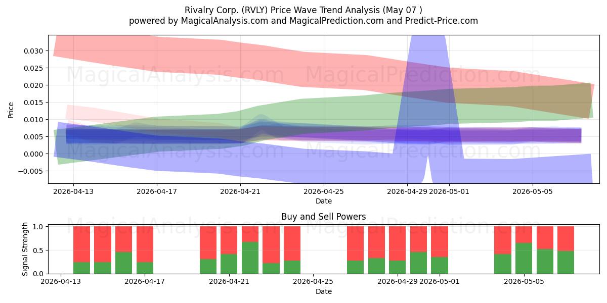  Rivalry Corp. (RVLY) Support and Resistance area (06 May) 