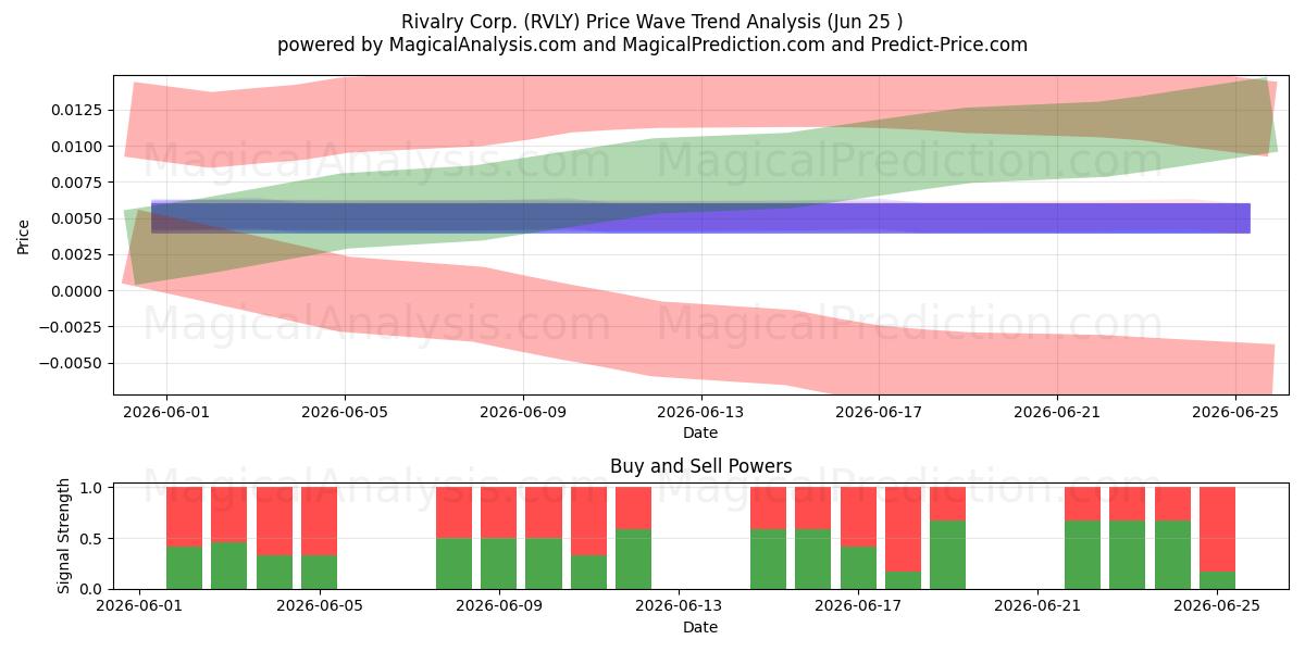  Rivalry Corp. (RVLY) Support and Resistance area (24 Jun) 