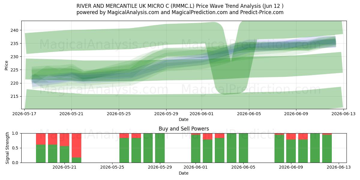  RIVER AND MERCANTILE UK MICRO C (RMMC.L) Support and Resistance area (27 May) 