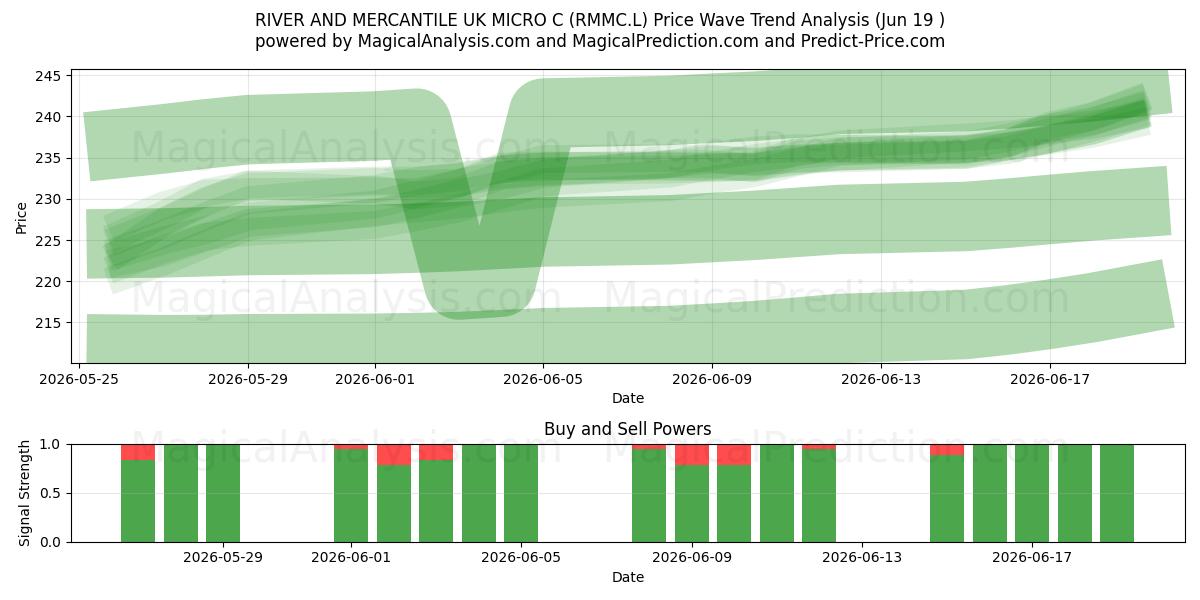  RIVER AND MERCANTILE UK MICRO C (RMMC.L) Support and Resistance area (18 Jun) 