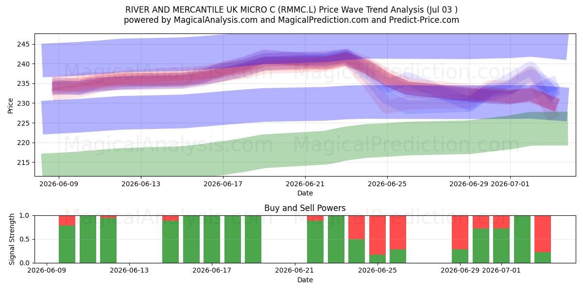  RIVER AND MERCANTILE UK MICRO C (RMMC.L) Support and Resistance area (02 Jul) 