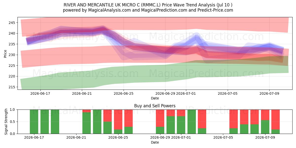  RIVER AND MERCANTILE UK MICRO C (RMMC.L) Support and Resistance area (09 Jul) 