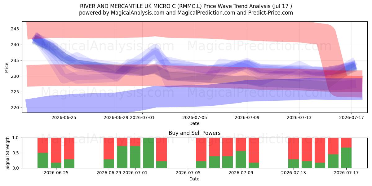  RIVER AND MERCANTILE UK MICRO C (RMMC.L) Support and Resistance area (16 Jul) 