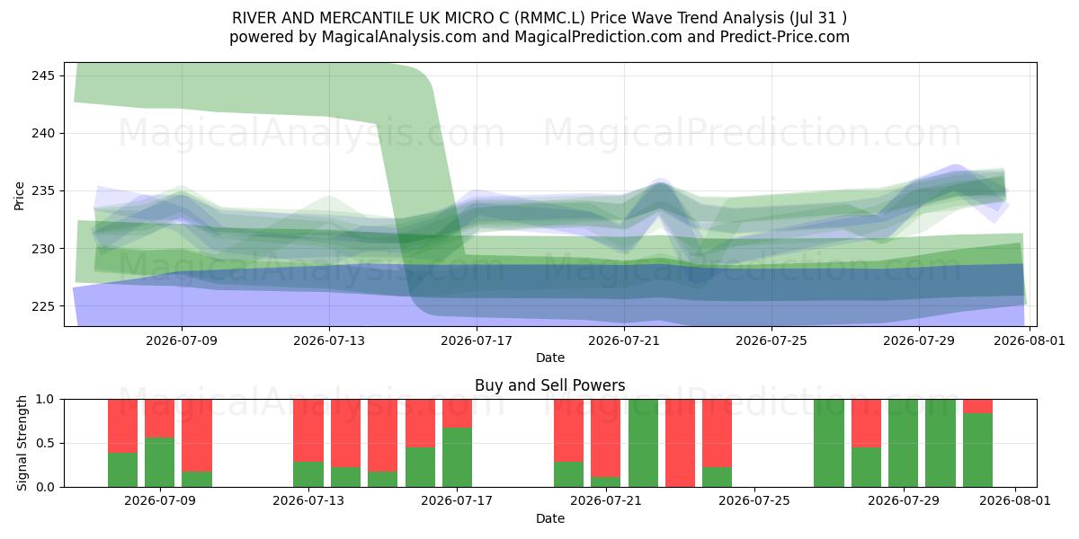  RIVER AND MERCANTILE UK MICRO C (RMMC.L) Support and Resistance area (30 Jul) 