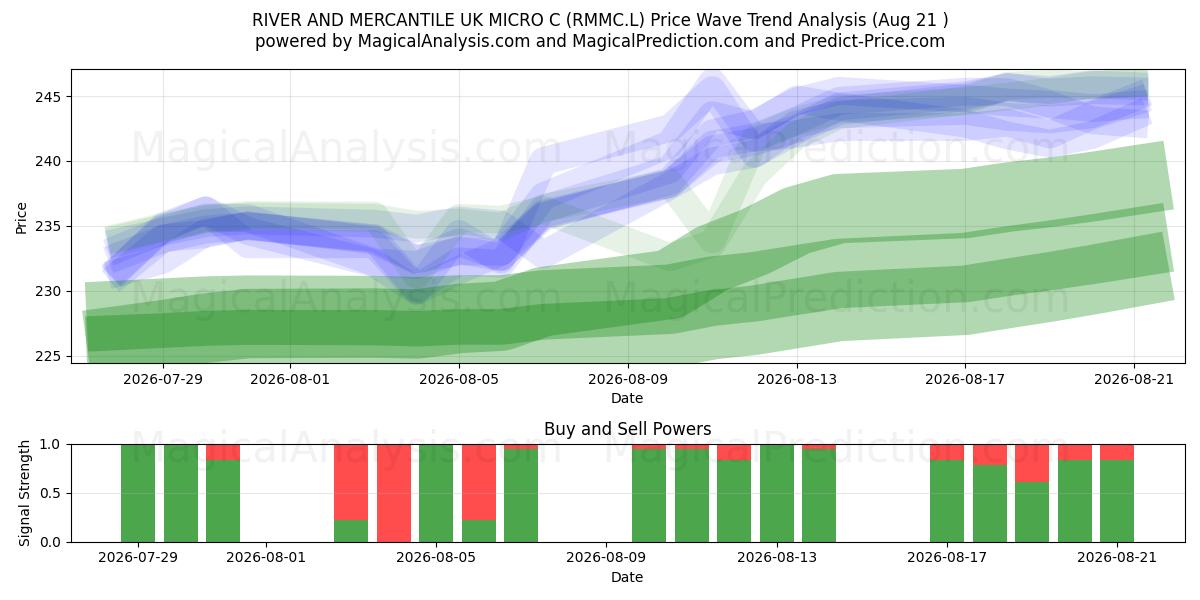  RIVER AND MERCANTILE UK MICRO C (RMMC.L) Support and Resistance area (20 Aug) 