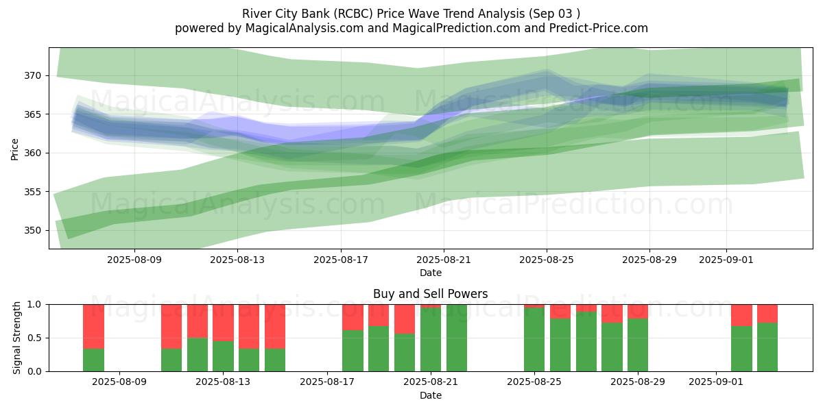  River City Bank (RCBC) Support and Resistance area (02 Sep) 