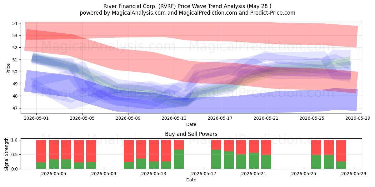  River Financial Corp. (RVRF) Support and Resistance area (27 May) 