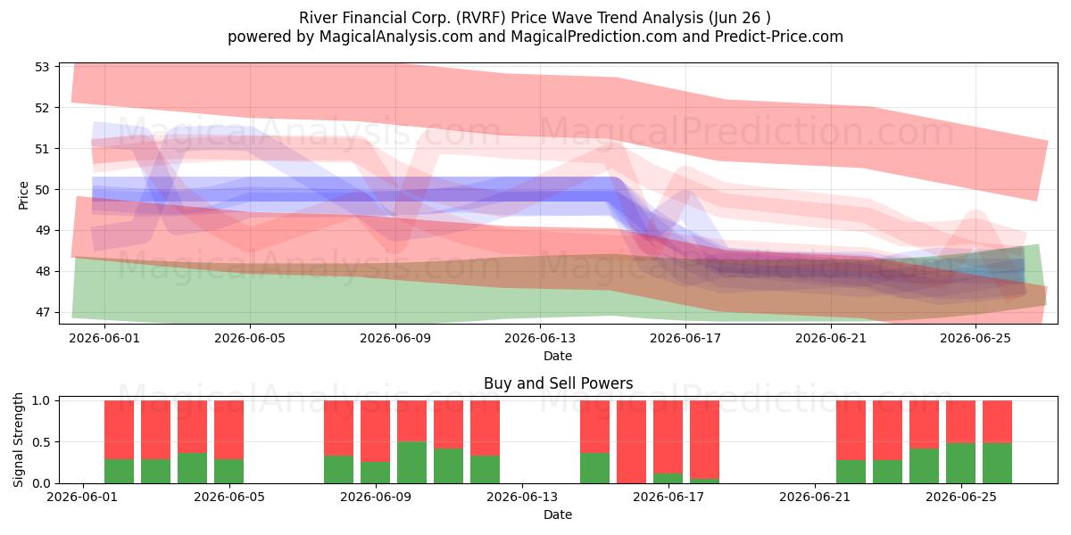  River Financial Corp. (RVRF) Support and Resistance area (25 Jun) 