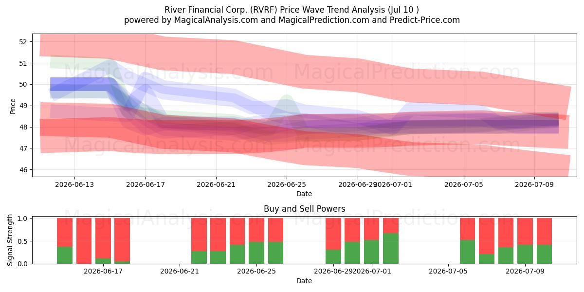  River Financial Corp. (RVRF) Support and Resistance area (09 Jul) 