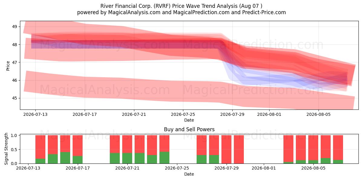  River Financial Corp. (RVRF) Support and Resistance area (06 Aug) 