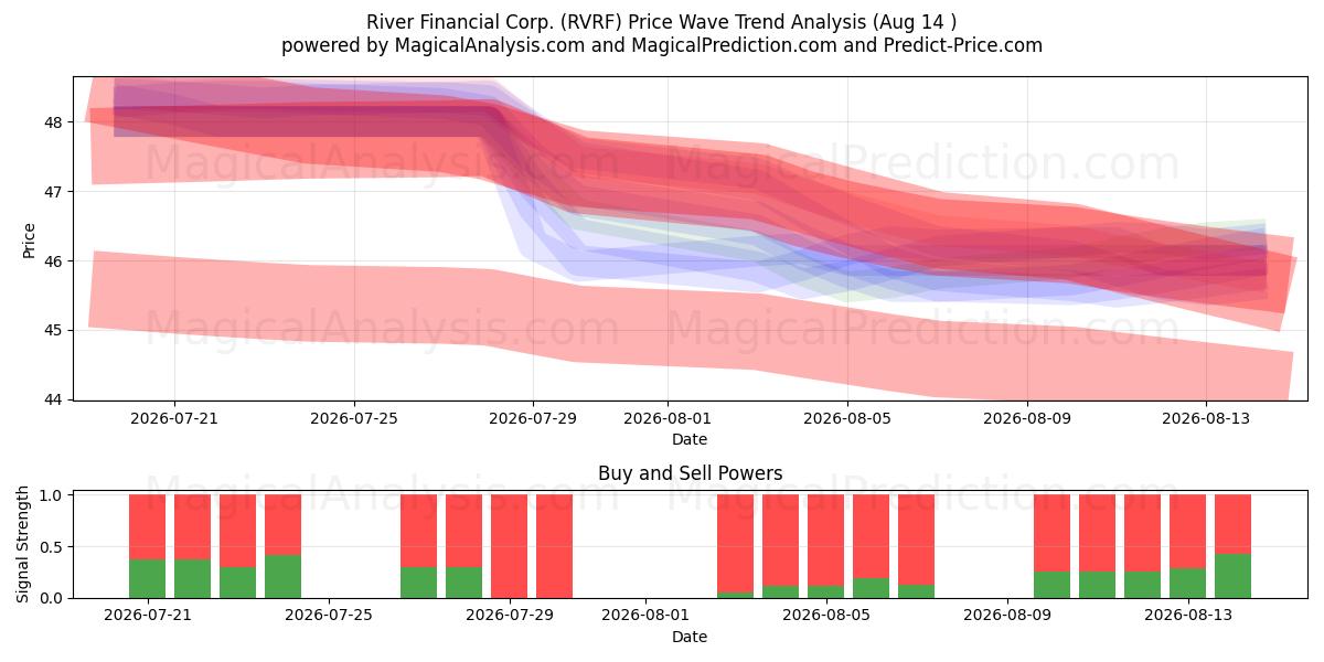  River Financial Corp. (RVRF) Support and Resistance area (13 Aug) 