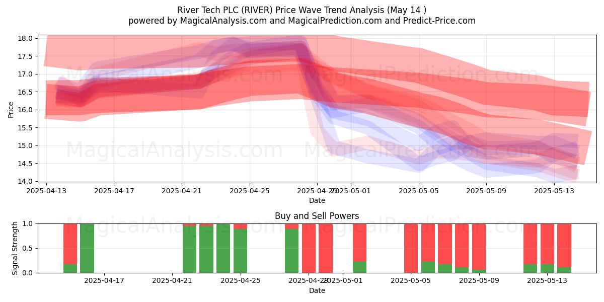  River Tech PLC (RIVER) Support and Resistance area (14 May) 