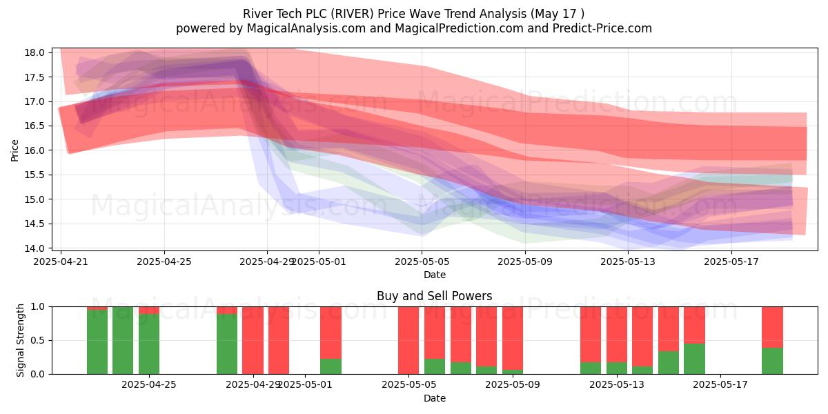  River Tech PLC (RIVER) Support and Resistance area (17 May) 