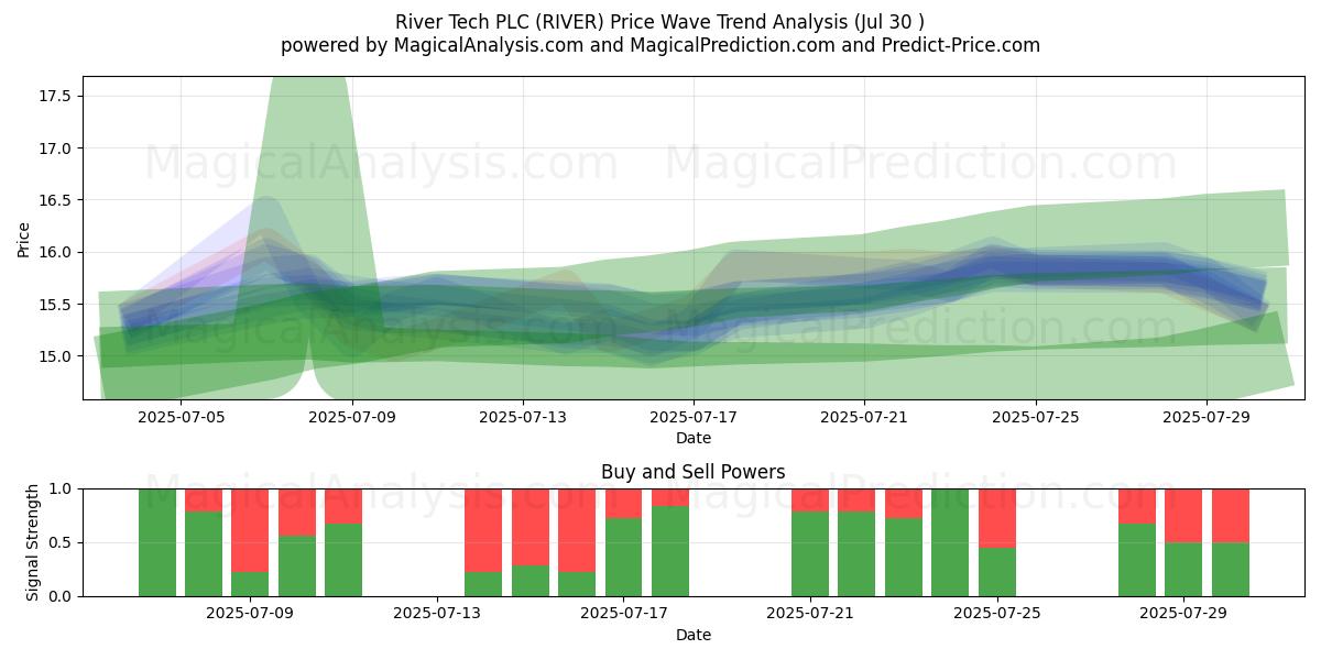  River Tech PLC (RIVER) Support and Resistance area (28 Jul) 