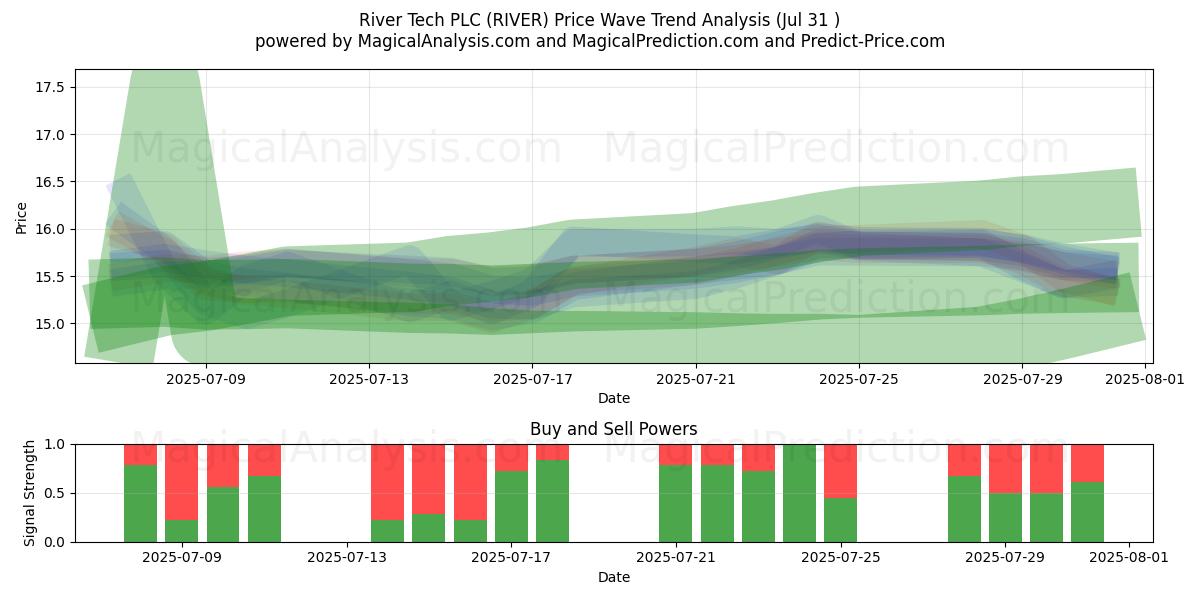  River Tech PLC (RIVER) Support and Resistance area (29 Jul) 