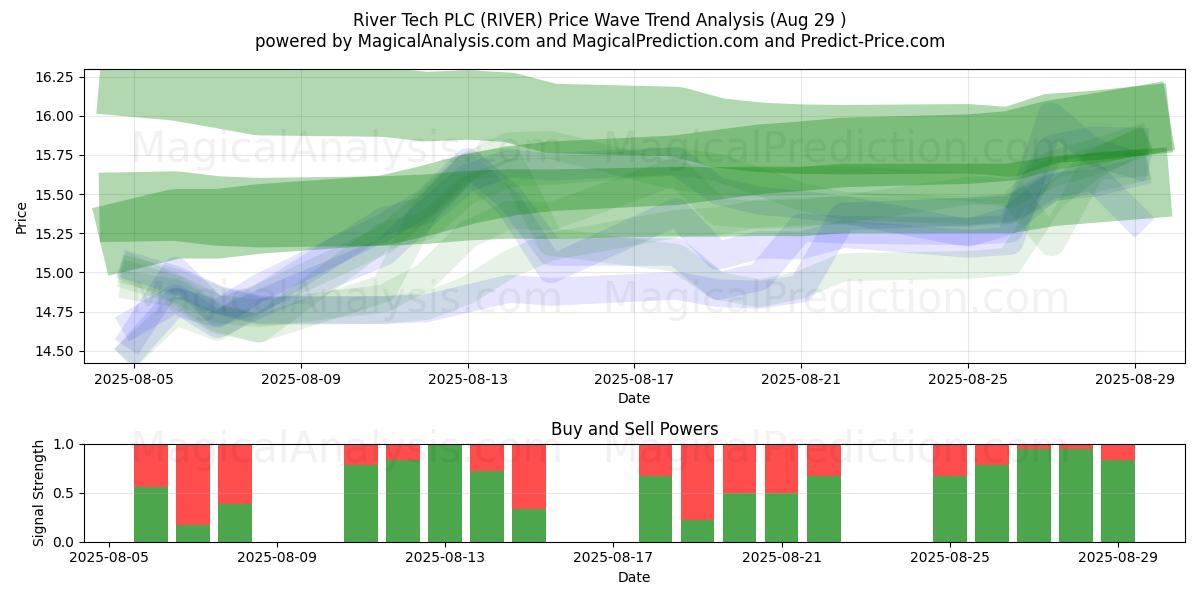  River Tech PLC (RIVER) Support and Resistance area (28 Aug) 