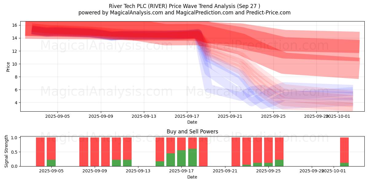  River Tech PLC (RIVER) Support and Resistance area (26 Sep) 