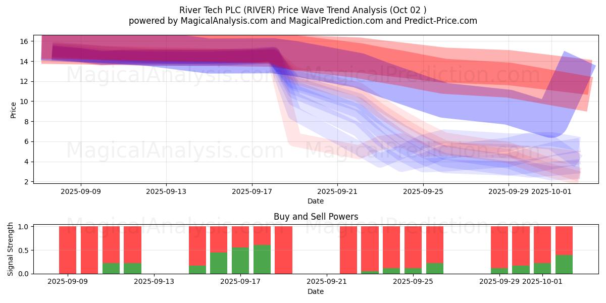 River Tech PLC (RIVER) Support and Resistance area (01 Oct) 