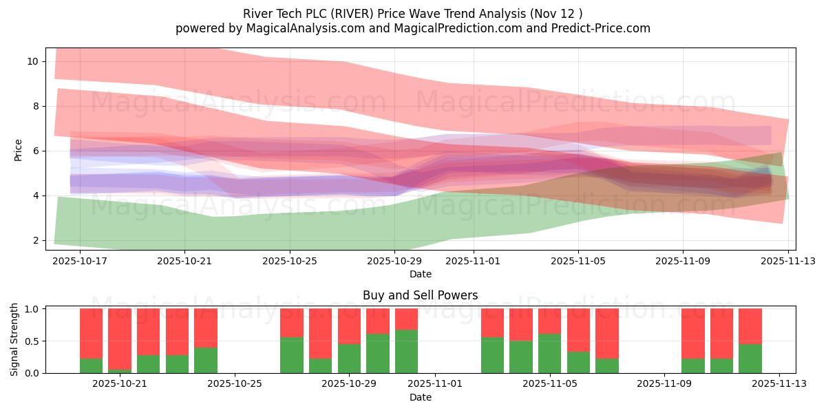  River Tech PLC (RIVER) Support and Resistance area (11 Nov) 