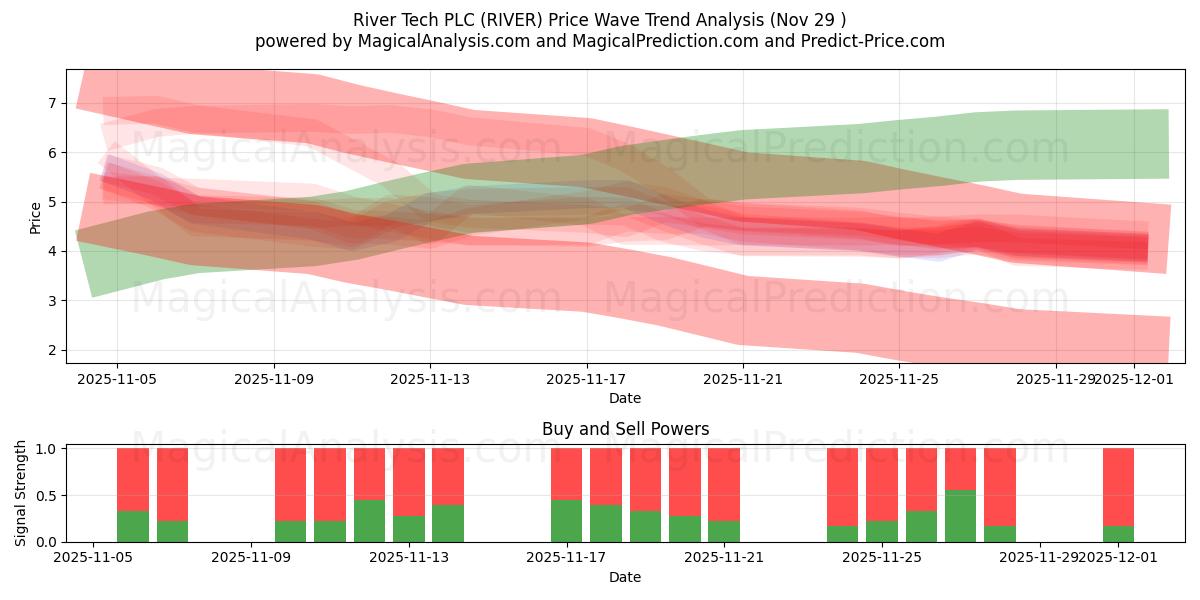  River Tech PLC (RIVER) Support and Resistance area (28 Nov) 
