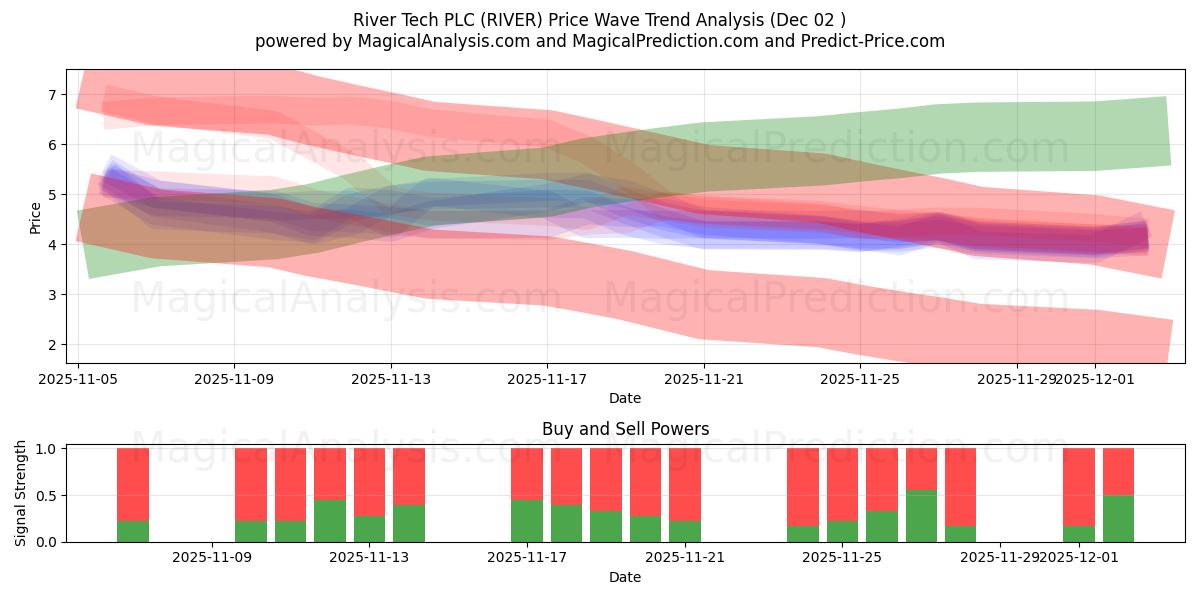  River Tech PLC (RIVER) Support and Resistance area (01 Dec) 