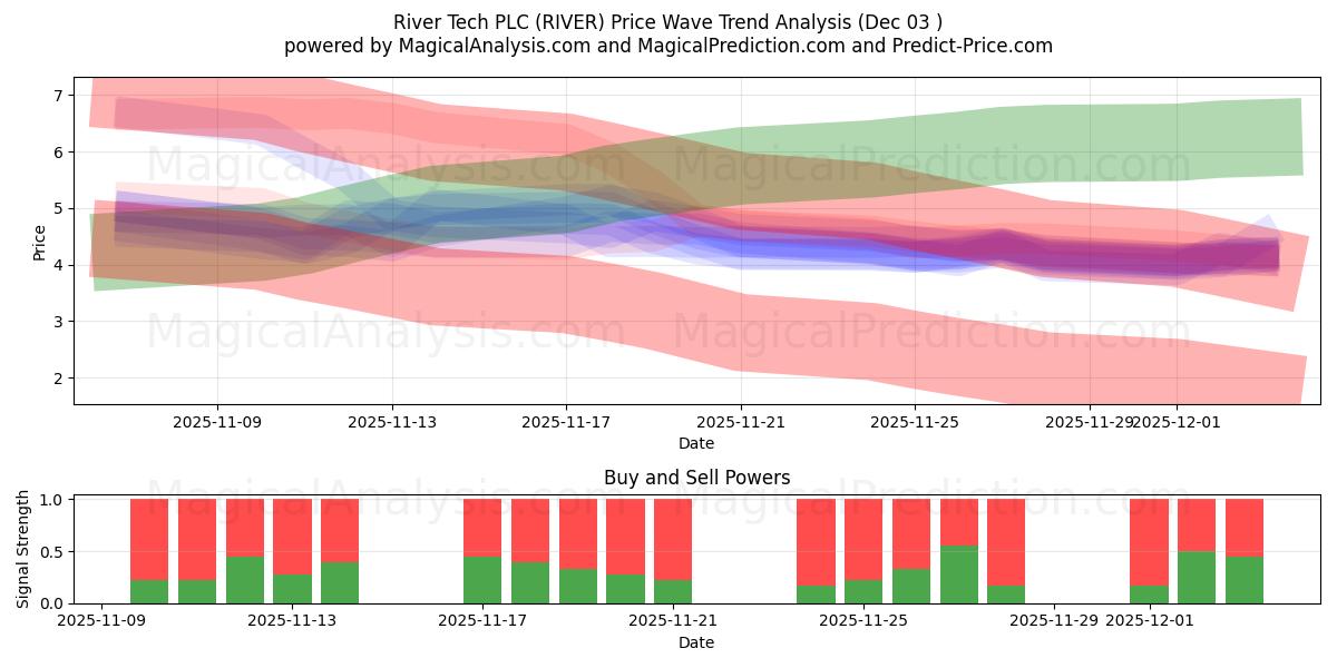  River Tech PLC (RIVER) Support and Resistance area (02 Dec) 