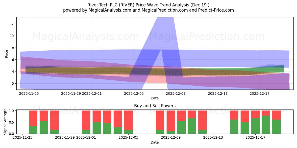  River Tech PLC (RIVER) Support and Resistance area (18 Dec) 