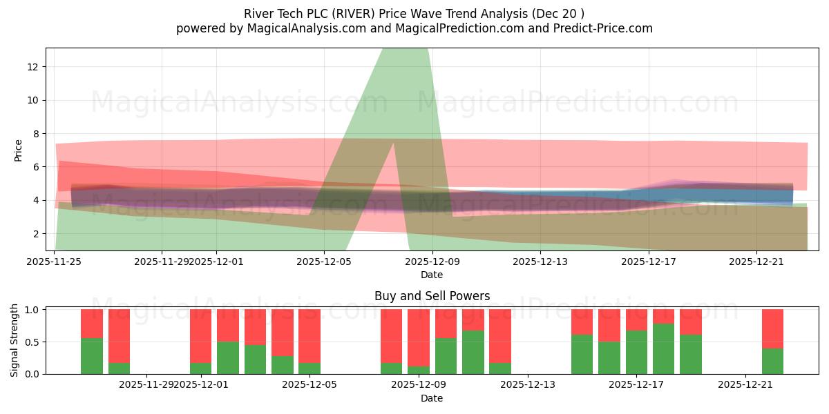  River Tech PLC (RIVER) Support and Resistance area (19 Dec) 