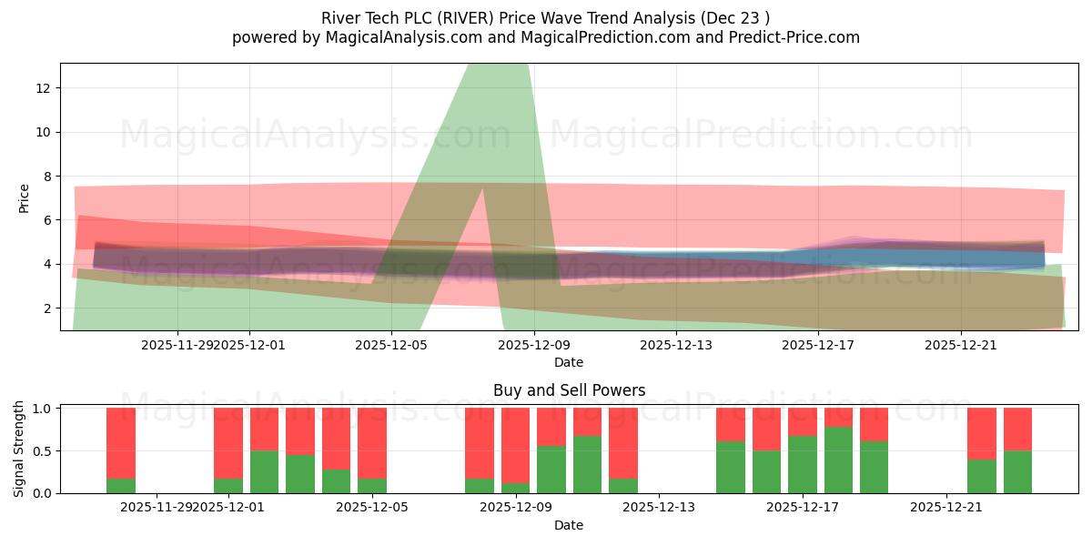  River Tech PLC (RIVER) Support and Resistance area (22 Dec) 