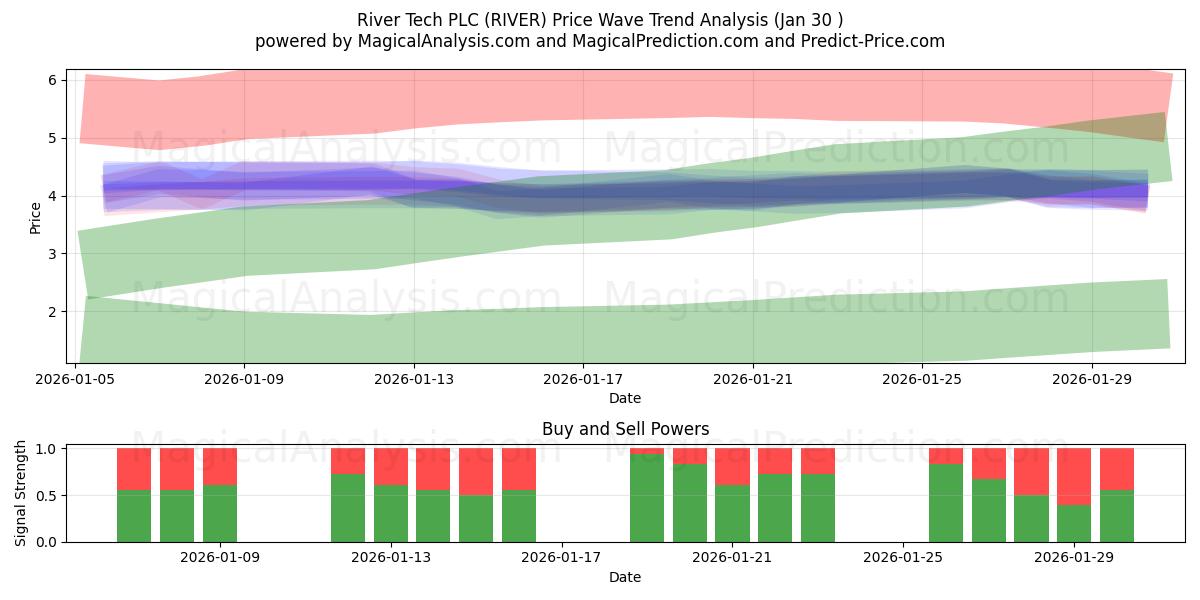  River Tech PLC (RIVER) Support and Resistance area (29 Jan) 