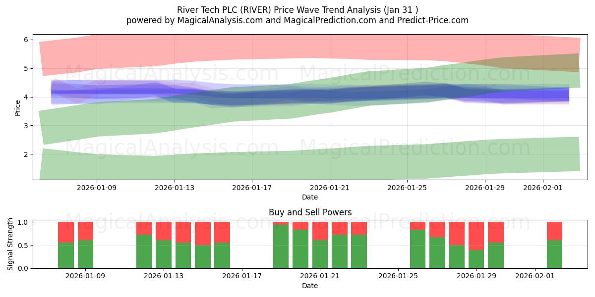  River Tech PLC (RIVER) Support and Resistance area (30 Jan) 
