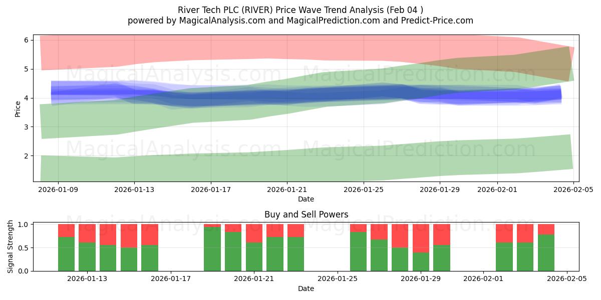  River Tech PLC (RIVER) Support and Resistance area (03 Feb) 