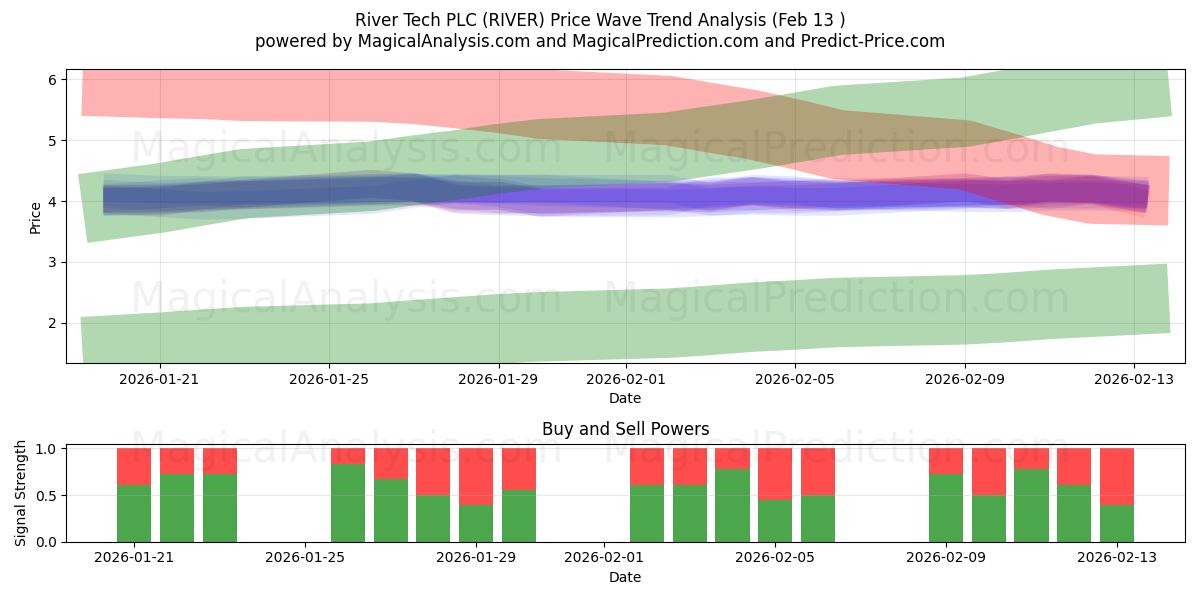  River Tech PLC (RIVER) Support and Resistance area (12 Feb) 